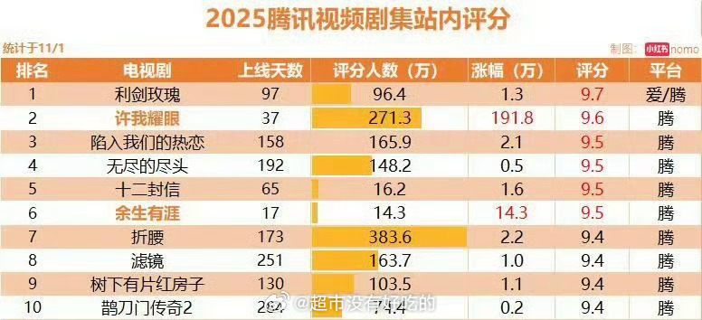 🐧2025剧集评分榜！张彬彬 《余生有涯》拿下站内9.5分上线不到一个月，直接