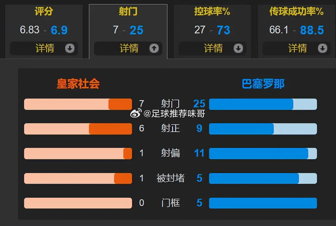 皇家社会2比1巴萨巴萨1-2客负皇家社会 9连胜终结仅1分领跑 输球症结直指两点