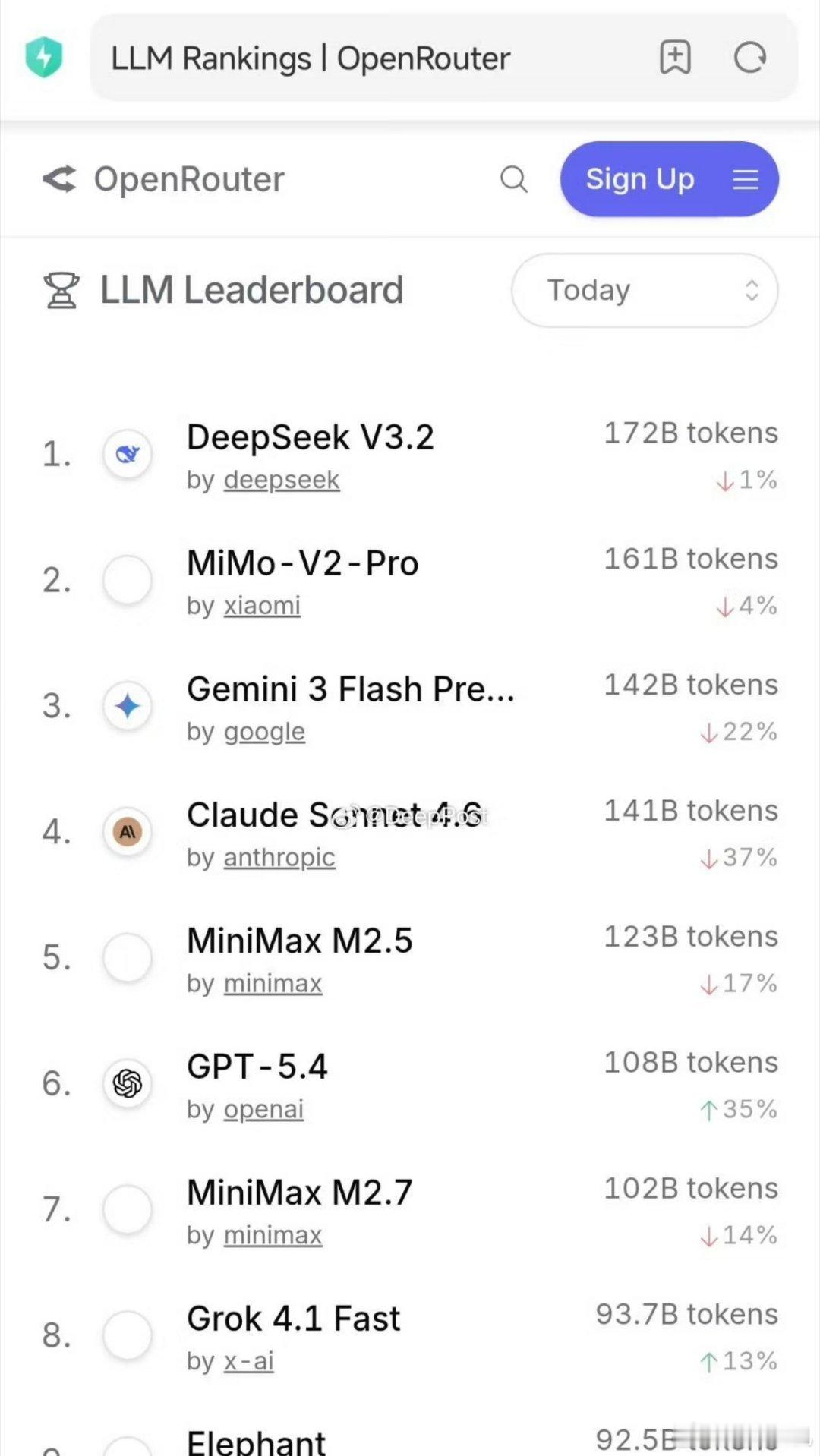 就在昨天，小米大模型的调用量悄悄来到了第二，虽然有老外都在放假的缘故，不过也很厉