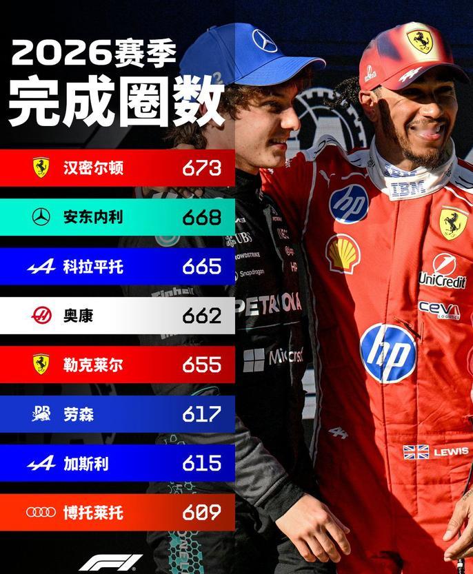 🏁F1 本赛季圈速进度播报已跑完：673 圈✅赛季总里程：1387 圈剩余待挑