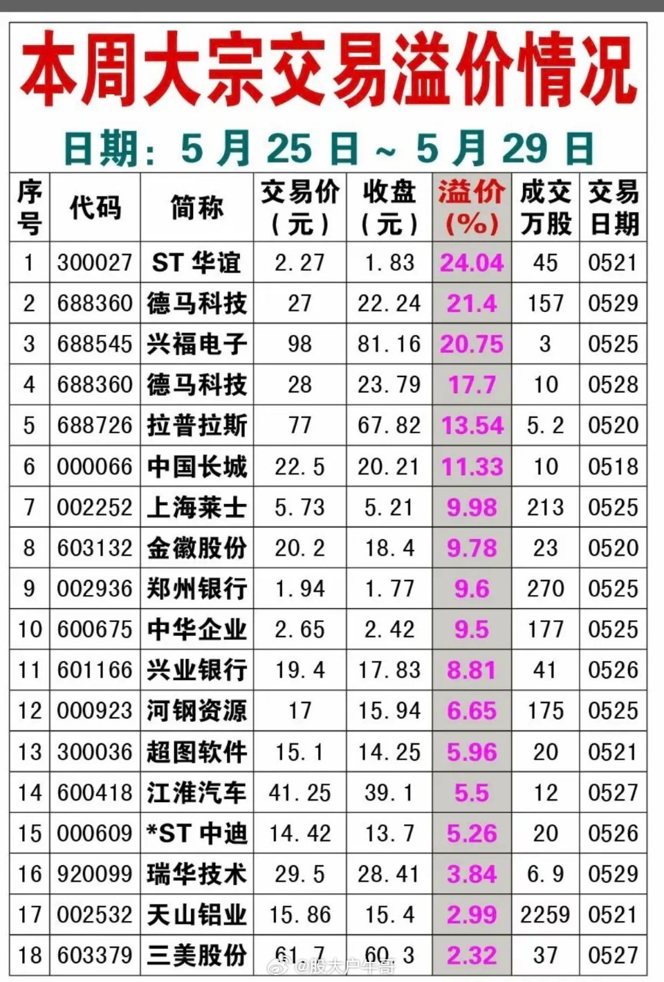 本周：26家公司大宗交易溢价成交！大宗交易溢价，说明看好企业未来发展，股价有吸引