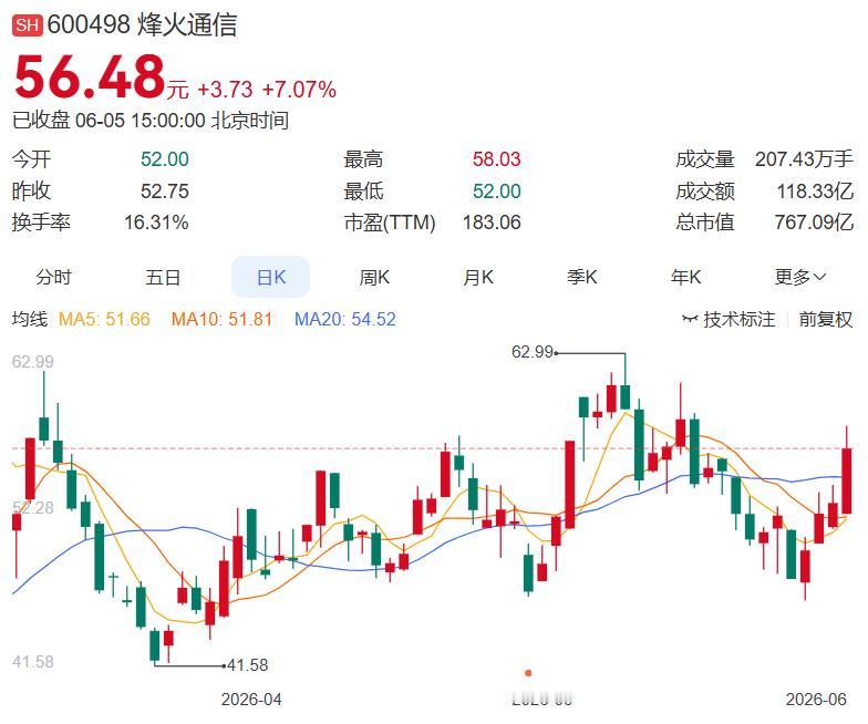 6月5日晚间盘后分析（整理汇总）
 
一、今日主力净买入前十名
1.烽火通信+2