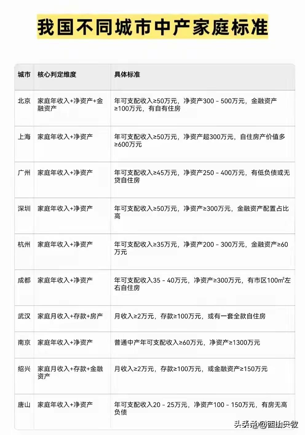 中产必须买股票基金吗？很认真去查了一下，年可支配收入是指你可自主随意花的钱；净资