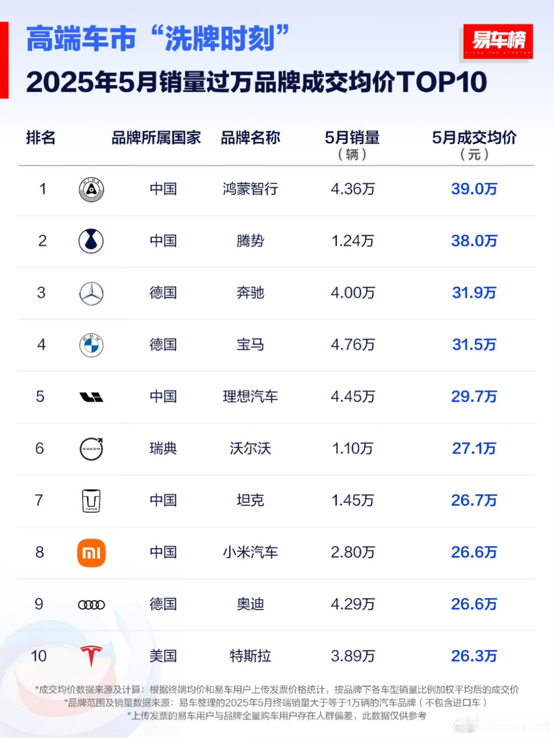 感受下5月销量过万汽车品牌成交均价Top10:第一、鸿蒙智行；第二、腾势；第三、