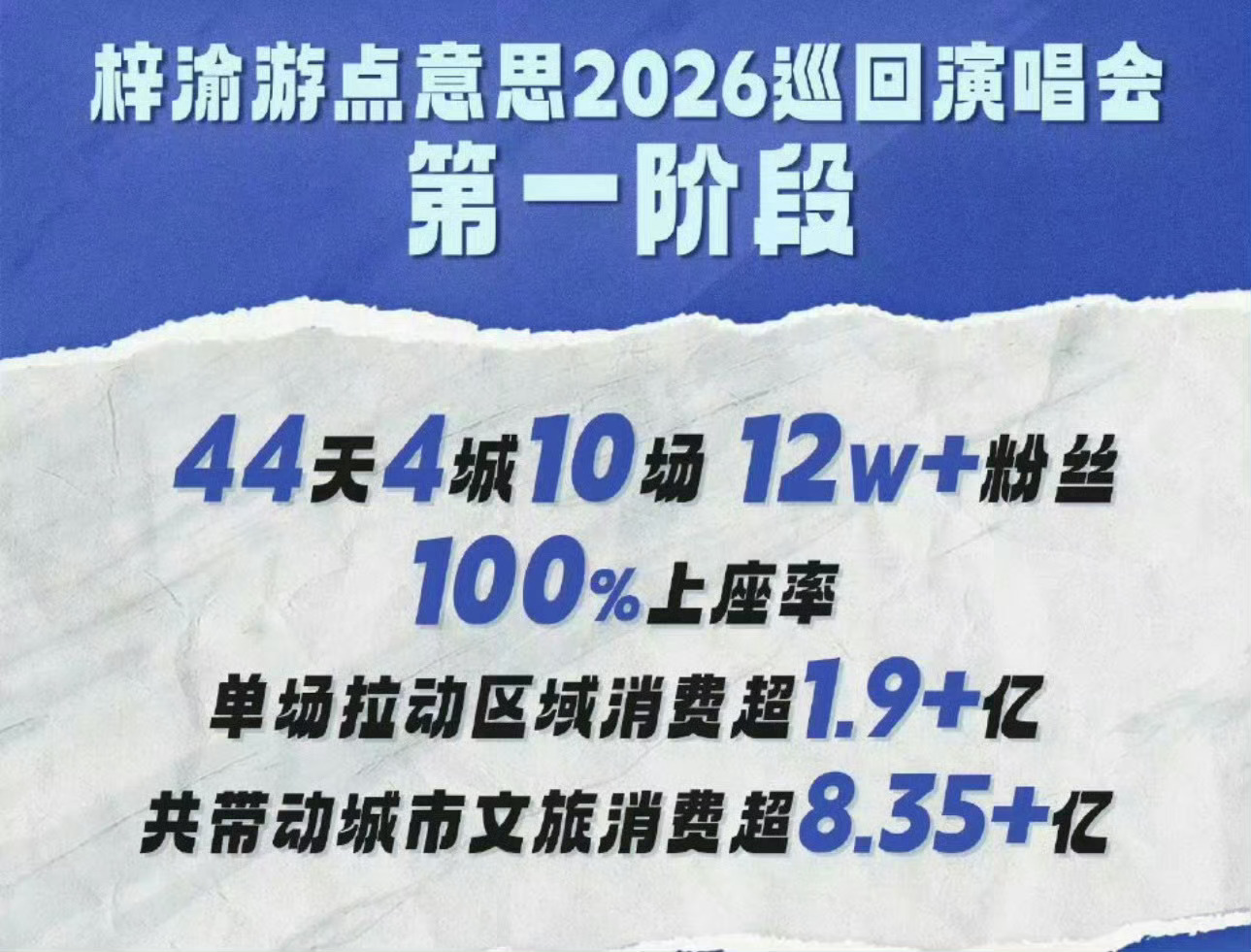 梓渝文旅演唱会标杆案例梓渝亮相新浪财经头条，其个人演唱会以显著的消费带动效应，单