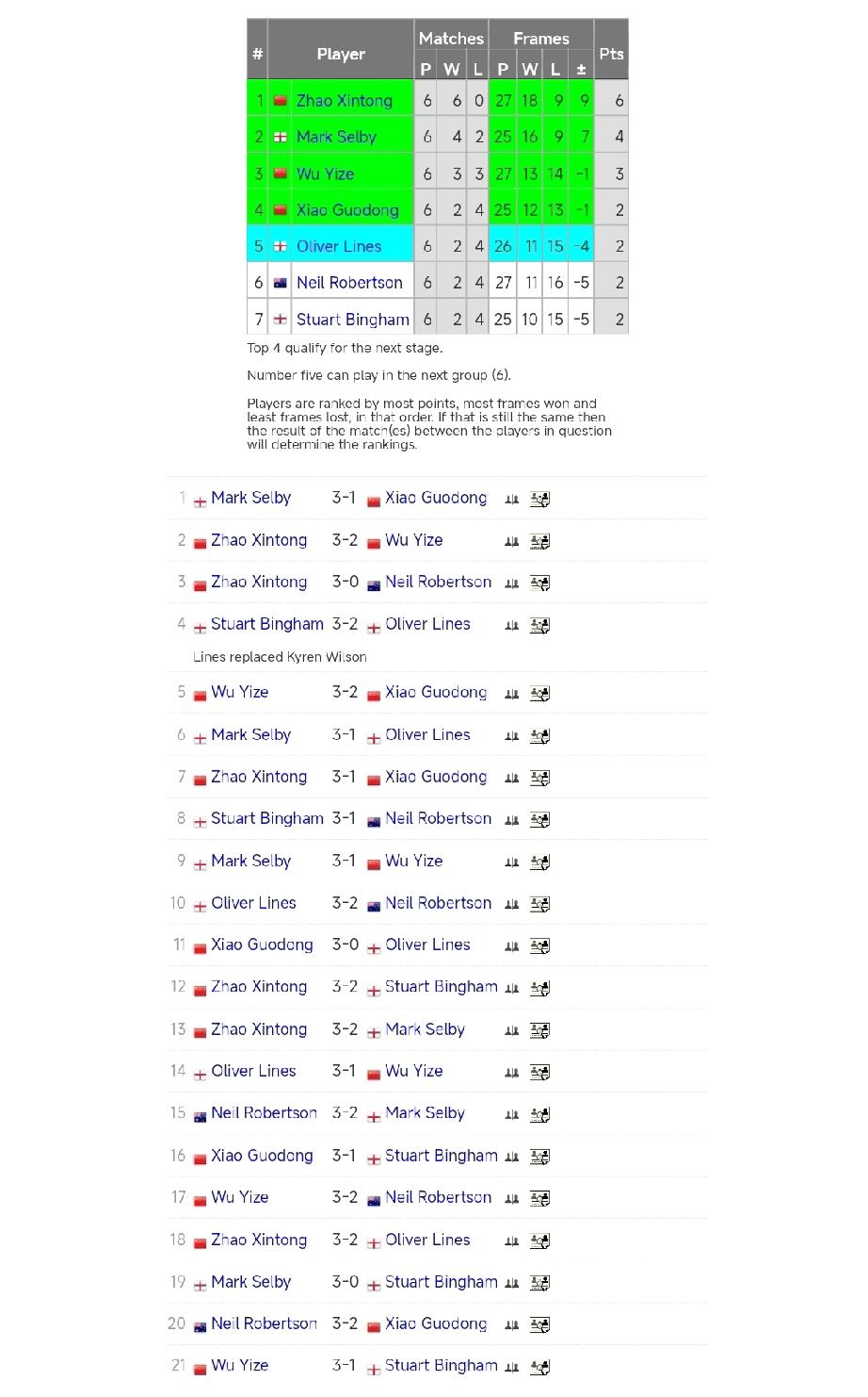 塞尔比突破中国三虎拦截，夺得斯诺克冠军联赛第五小组冠军，晋级胜者组。
小组赛，马