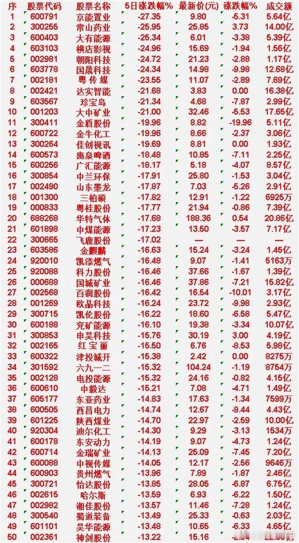 近五日全市场跌幅榜前50精简盘点（截取前排个股）整理近五个交易日全市场跌幅居前标
