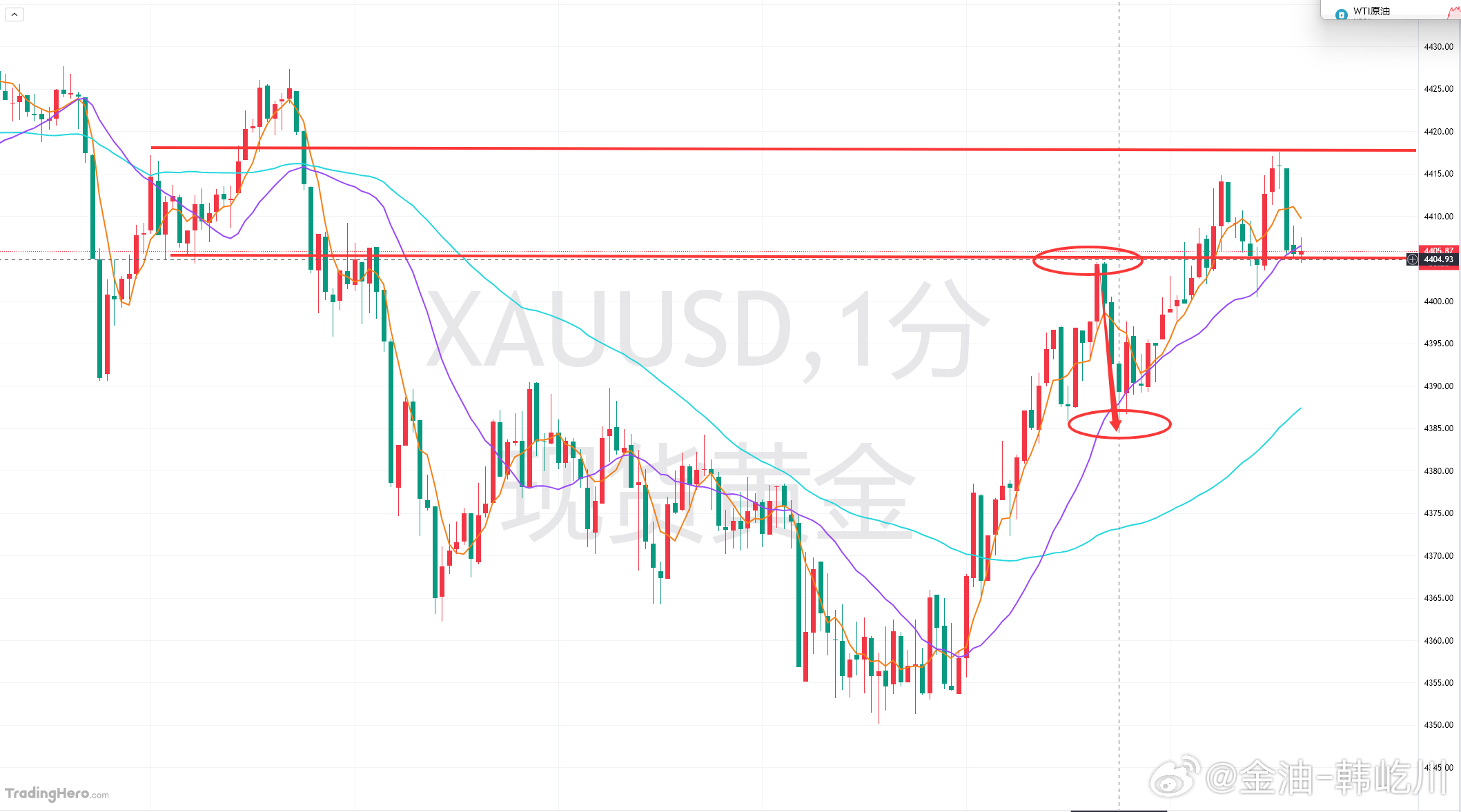 黄金4350终还是止住了，回反突破4400线后，首要承压点则参考4405附近，前