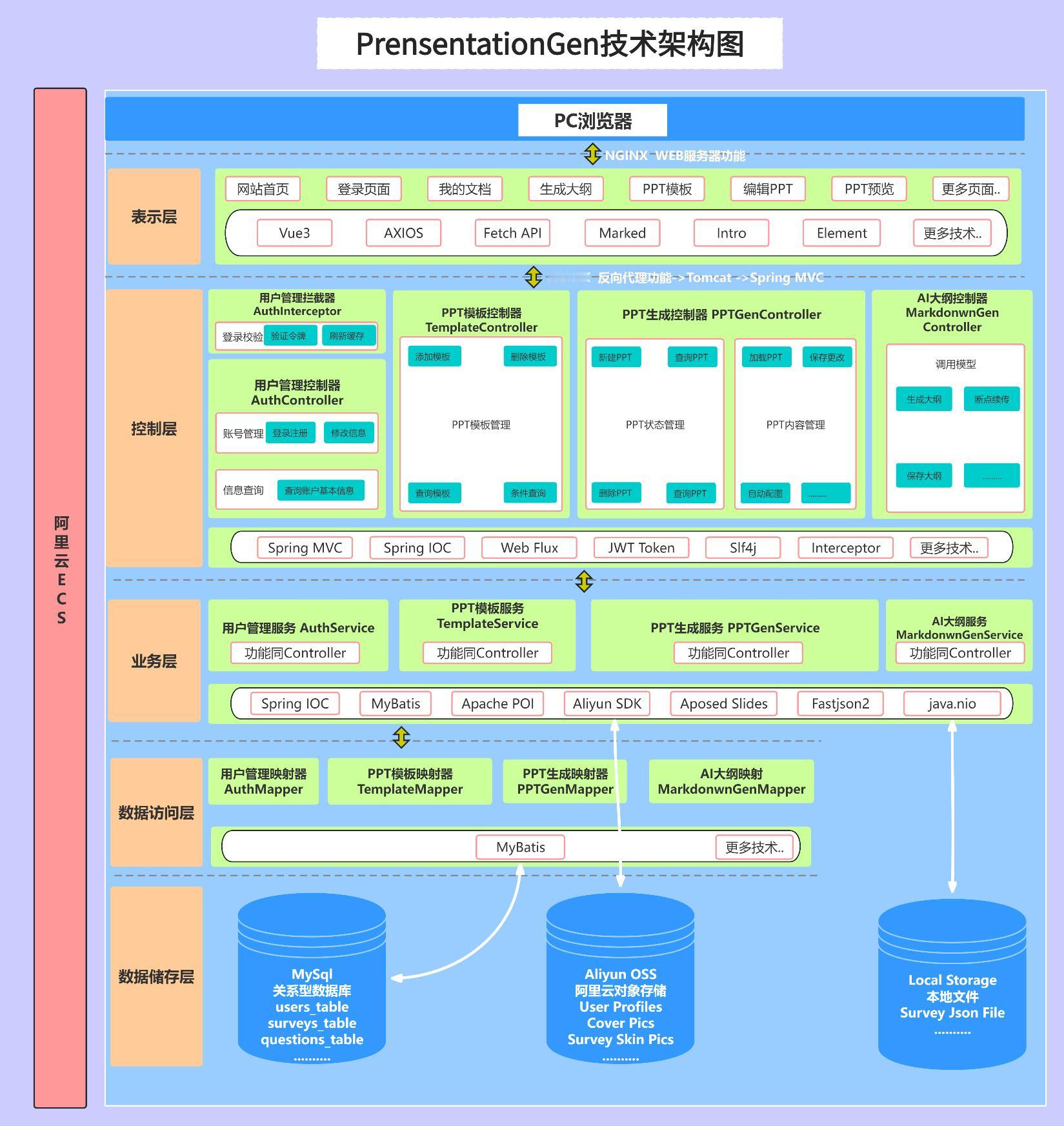 PresentationGen，一个通过大语言模型生成PPT文件的SpringB