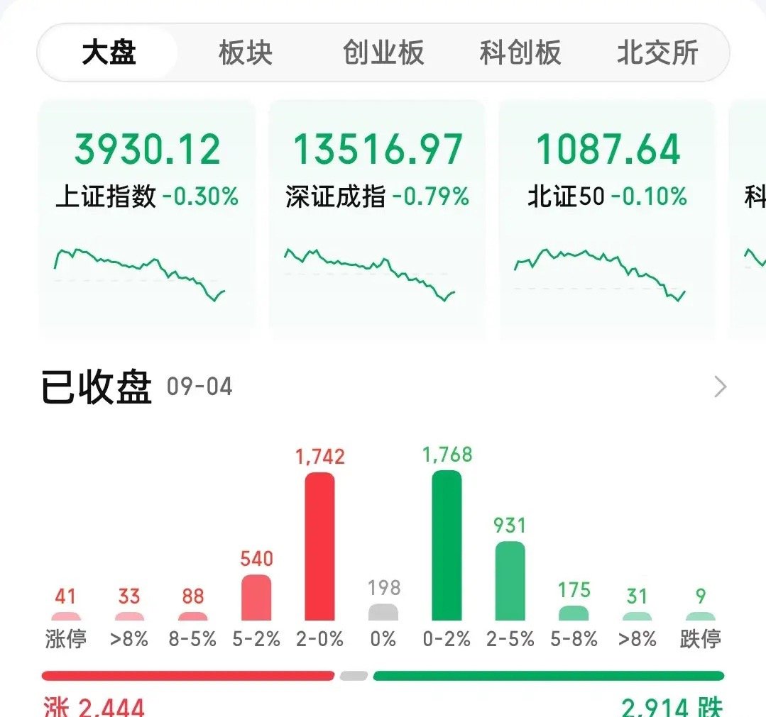 反弹无力，单边下跌！今天早上的兴奋劲还没过，下午就拉了一坨大的！隔壁日韩股市红彤
