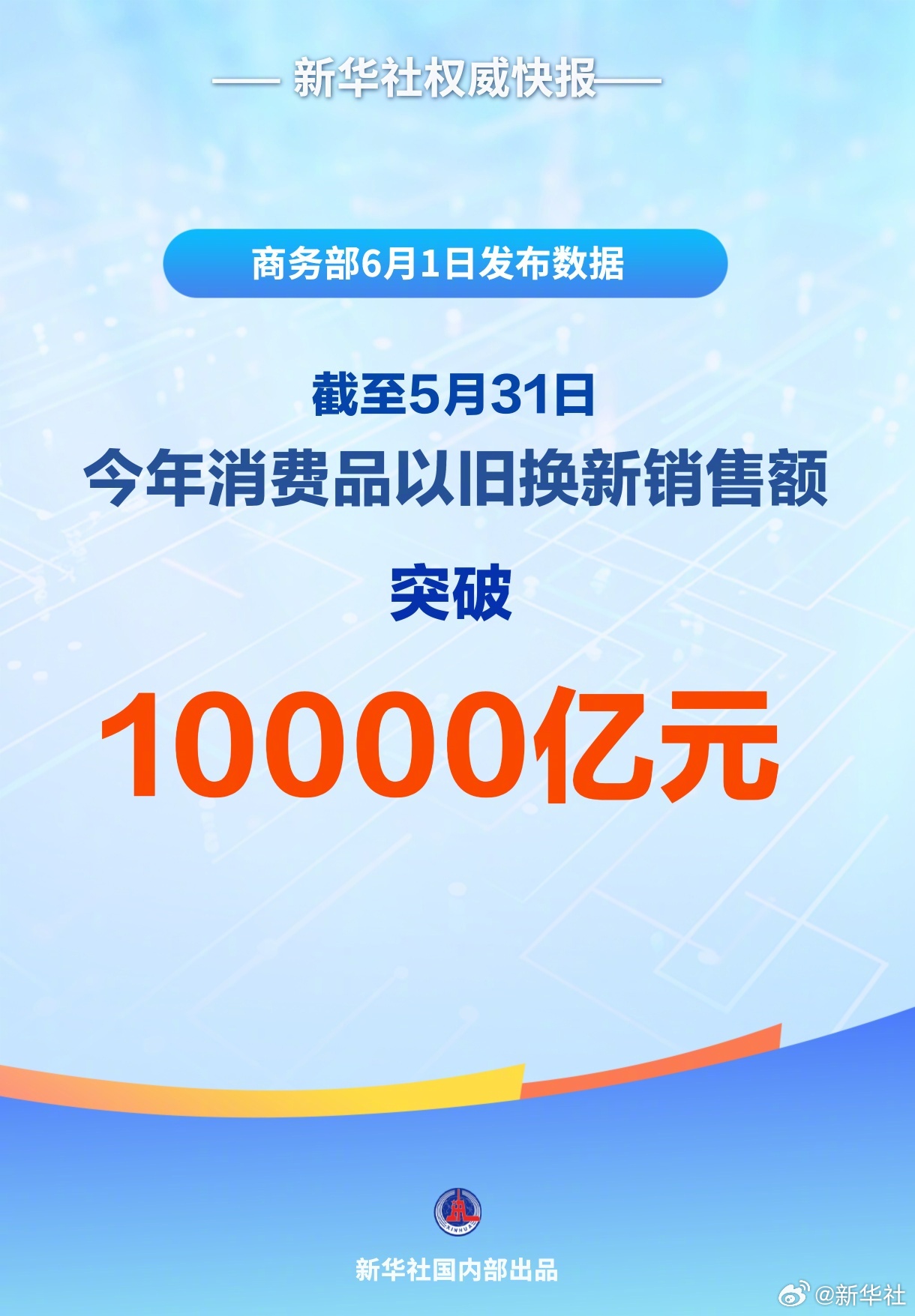 【新华社权威快报｜#今年以来消费品以旧换新销售额超1万亿元#】商务部6月1日发布