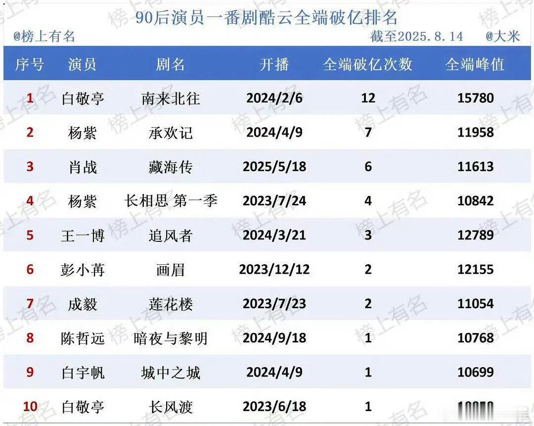 杨紫白敬亭90后演员一番剧酷云全端破亿排名top190后演员一番剧酷云全端破亿排