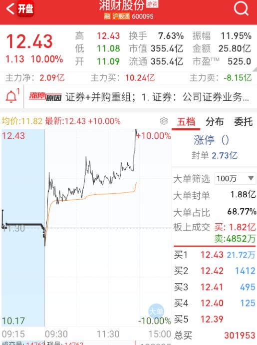 $湘财股份 sh600095$ 这个也拉板了，看来还嫌指数不够多。。[笑cry]