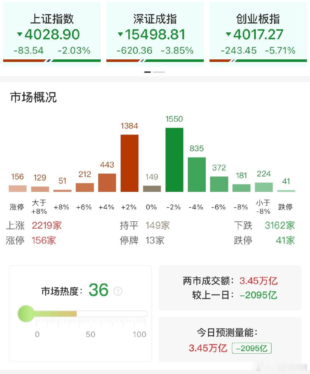 【A股156股涨停】7月2日，市场全天震荡调整，三大指数低开低走，科创50指数大