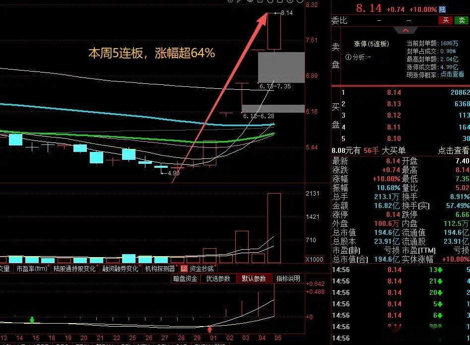 本周大A最强妖股出炉！5连板暴涨61%！巨亏煤炭股被疯狂炒作，风险早已暗藏本周A