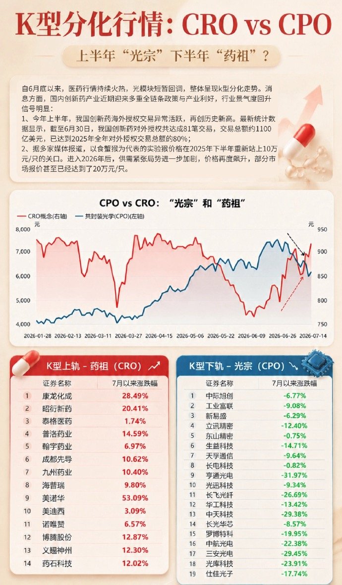 【上半年炒光下半年炒药】上半年光宗下半年药祖7月15日，据同花顺，自6月底以来，