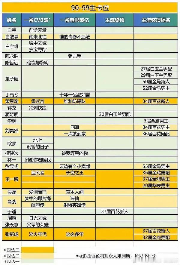 张新成不声不响，实绩好像已经跑到前头去了，已经有票房有cvb还有两个提名，已经四