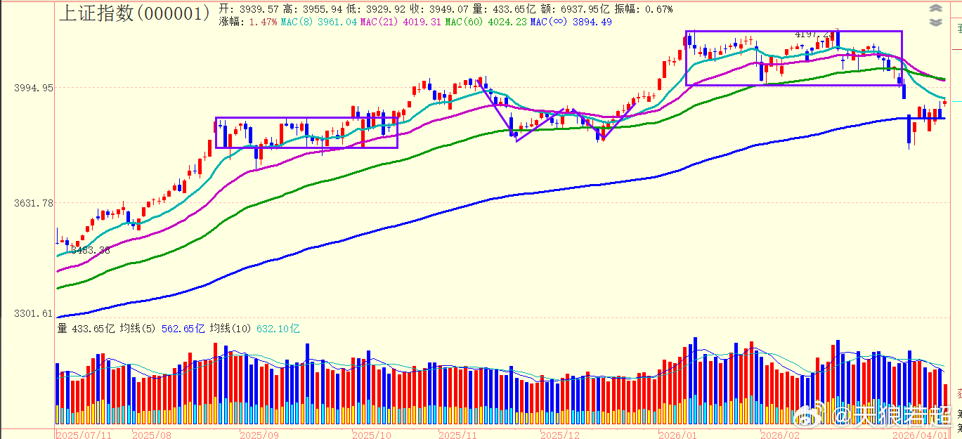 高开没有低走，目前已经补完缺口，但我认为此缺口不是很重要 
