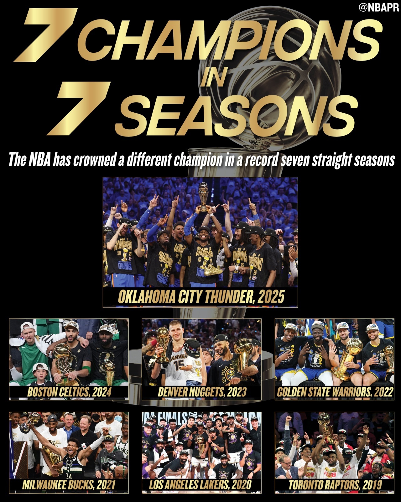 NBA过去七年有七个球队拿了总冠军，很多年没有连冠了。现在比赛节奏快，球员受伤概