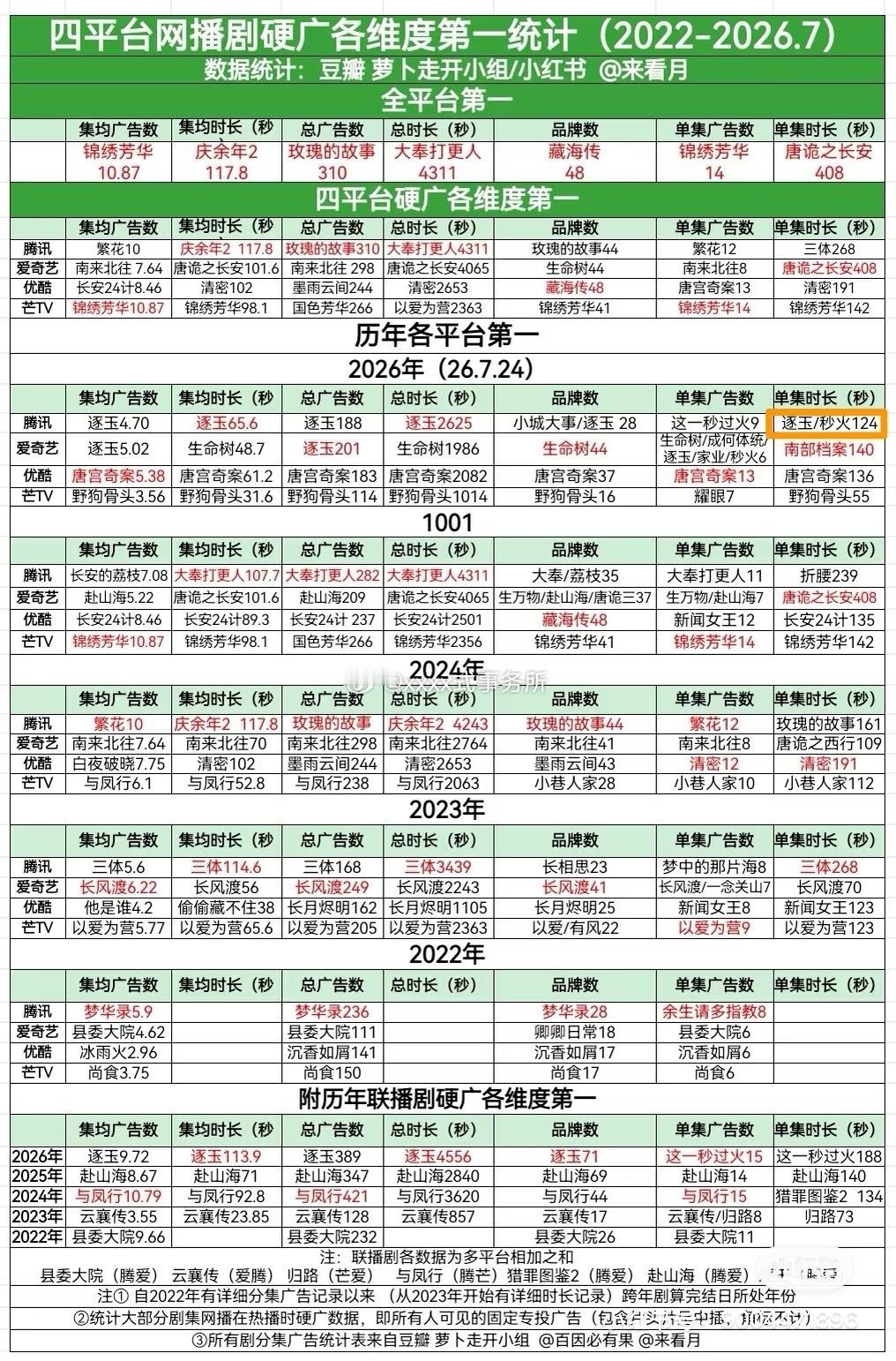 逐玉、这一秒过火单集时长均124s，并列26年暂双第一，高奢Gucci第一次给剧