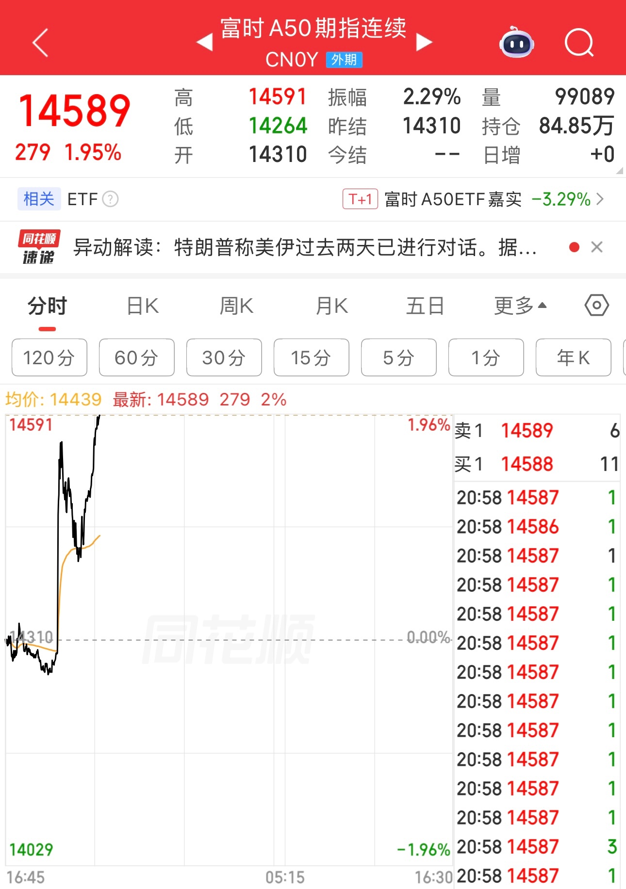 雄赳赳气昂昂，A50期指已经涨1.95%了。 说不定明天A股要高开2%了。如果真