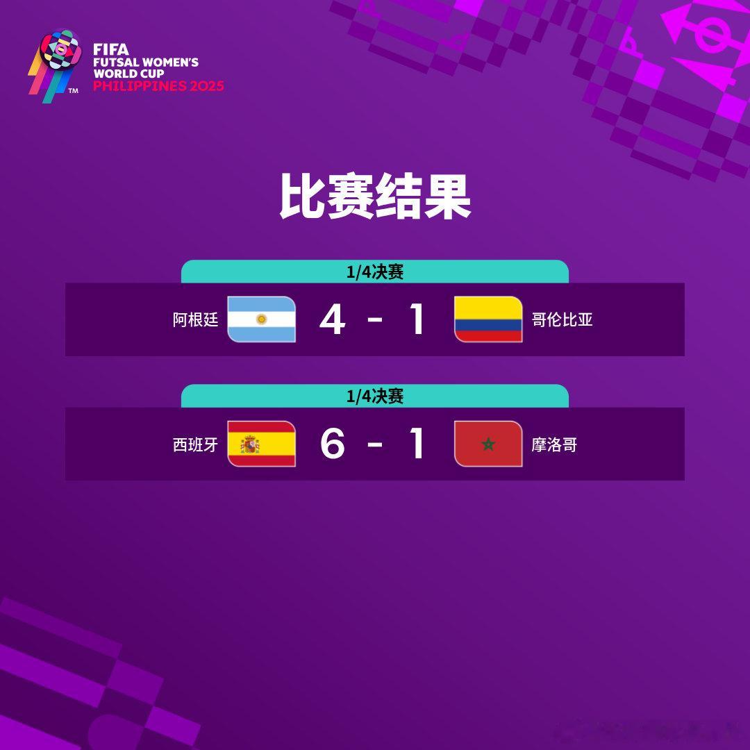 室内女足五人制世界杯 1/4决赛比赛结果 🗞️阿根廷 4-1 哥伦比亚西班牙 