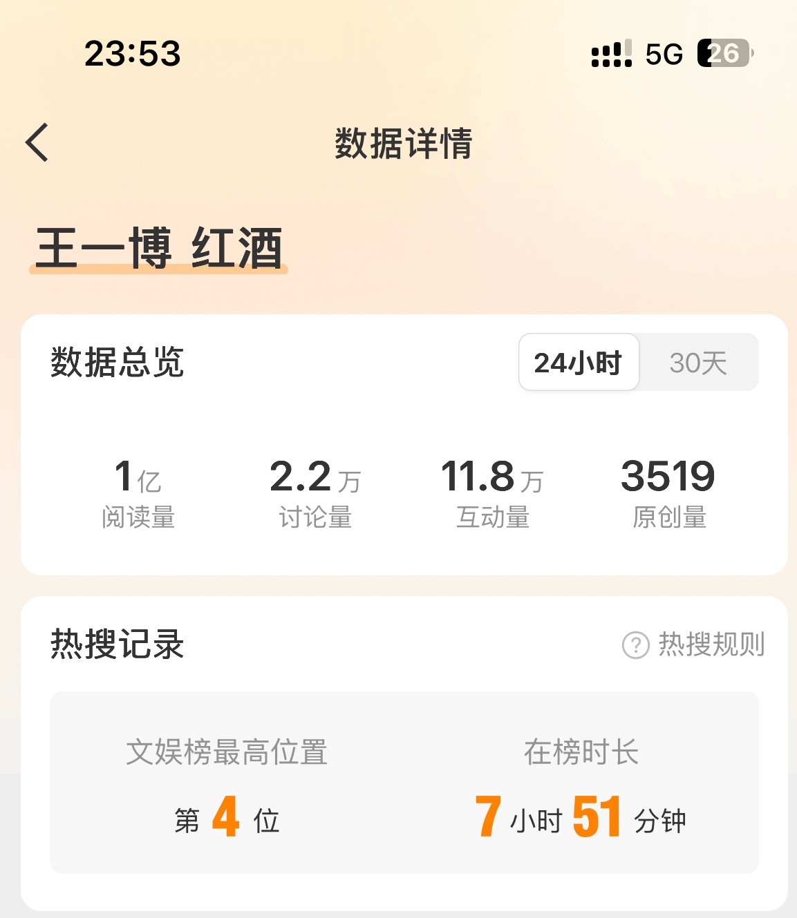 王一博还是太火了，24小时大名阅读量近23亿了，今天大大小小的热搜阅读量加起来也