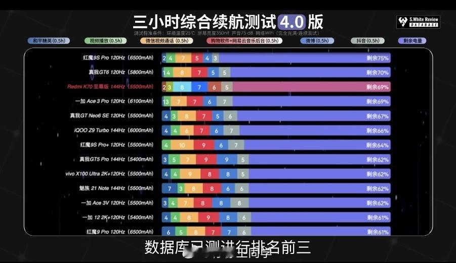 你米的最强续航手机来了，小白测评和极客湾的测评结果显示Redmi K70至尊版调