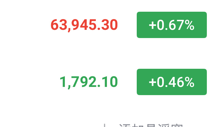 今天回踩稳健看多，63000-63500，1730-1770哆！ 