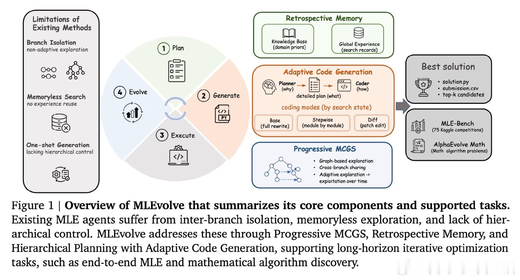 [LG]《MLEvolve: A Self-Evolving Framework