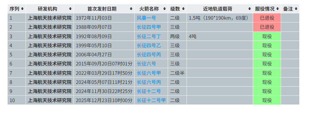 八院的火箭大多数是双数，比如长征-4、6、12一院大多数都是单数，3、5、7、1