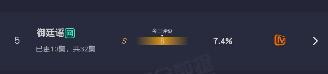 在有剧吸大盘的情况下还比昨天占比高，继续加油吧单更扽一下集均 