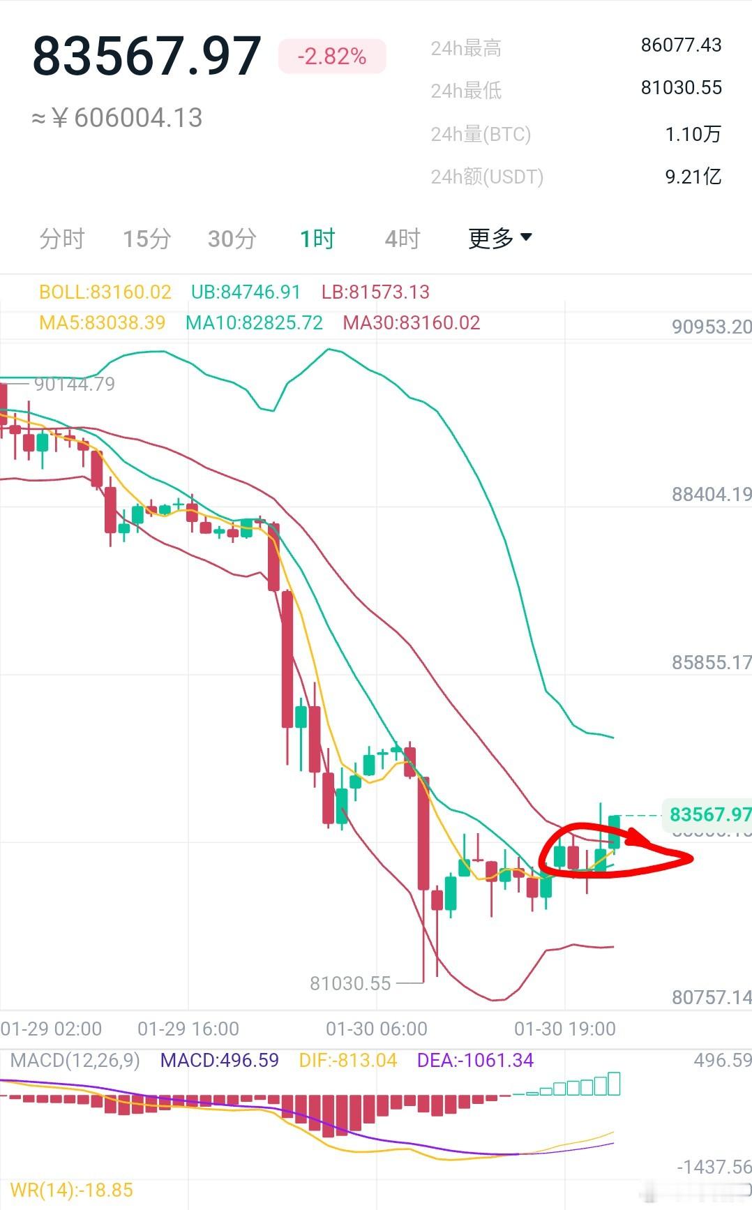 上车的多头请系好安全带，只要有效站稳小时线布林带中轨，这一波可看向8.45-8.