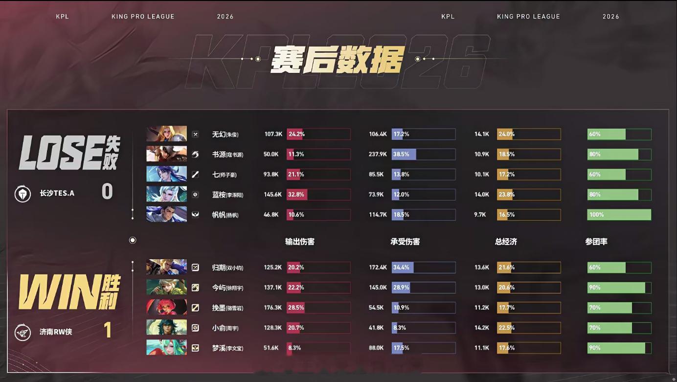 归期狂铁不死战神RW对战TES狂铁全程抗压锁敌，团战收割奠定胜局，归期斩获MVP