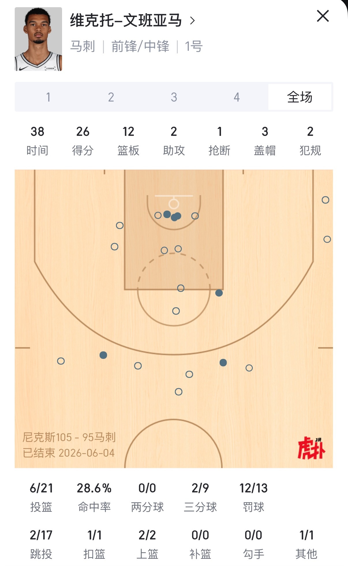 尼克斯对文班亚马给出针对性，开局用自己的“五外”不断拉扯，唐斯脚步试着去跟的，尽