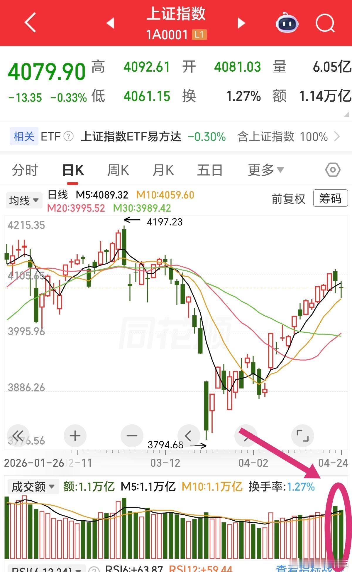 指数承压放量，三大理由看空节前短期继续看空，核心总结三点：1. 各大指数均处压力
