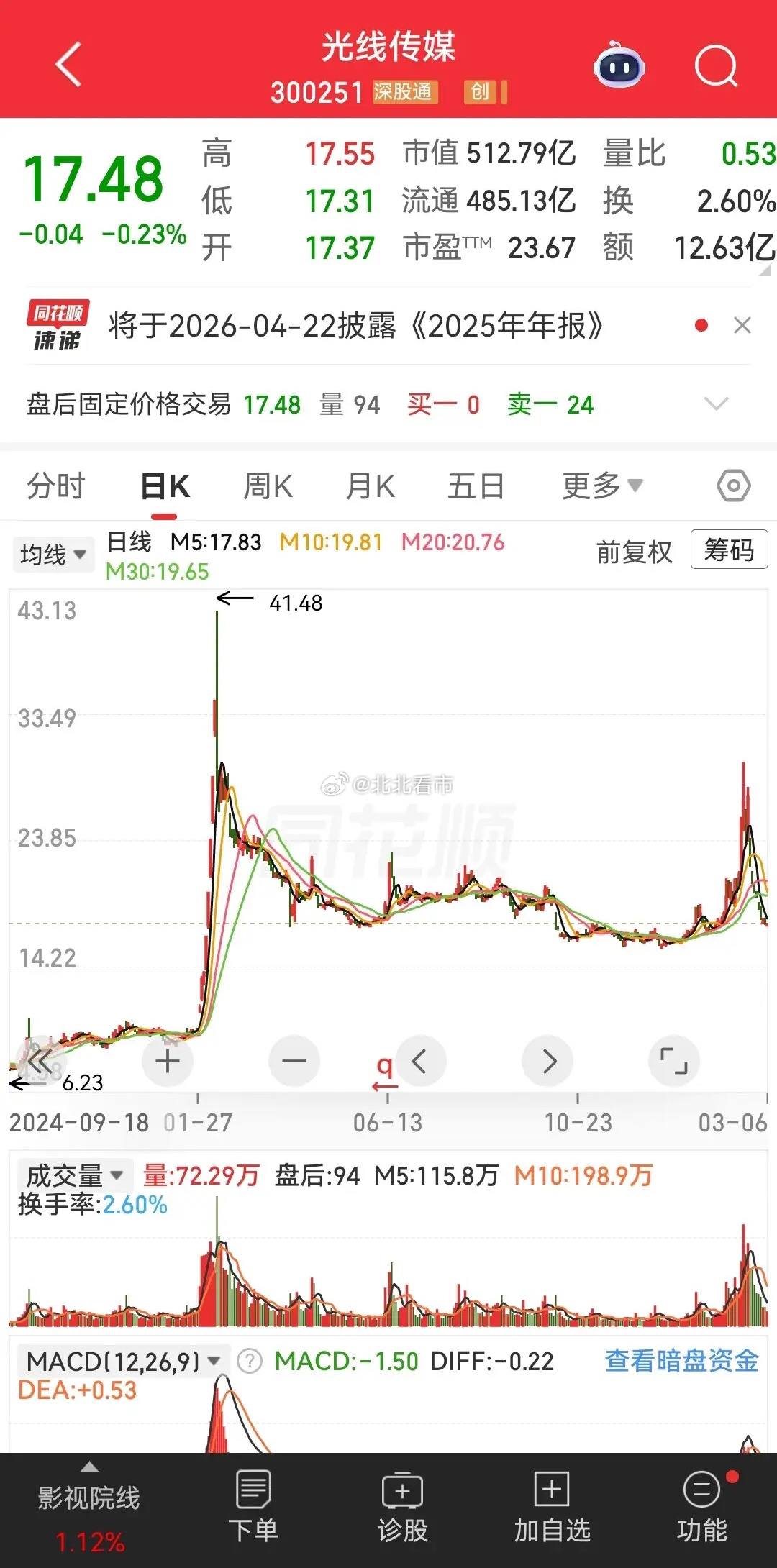 光线传媒这走势，就问你服不服？一波爆炒过后，股价崩盘式下跌，走出一个“A”字杀，