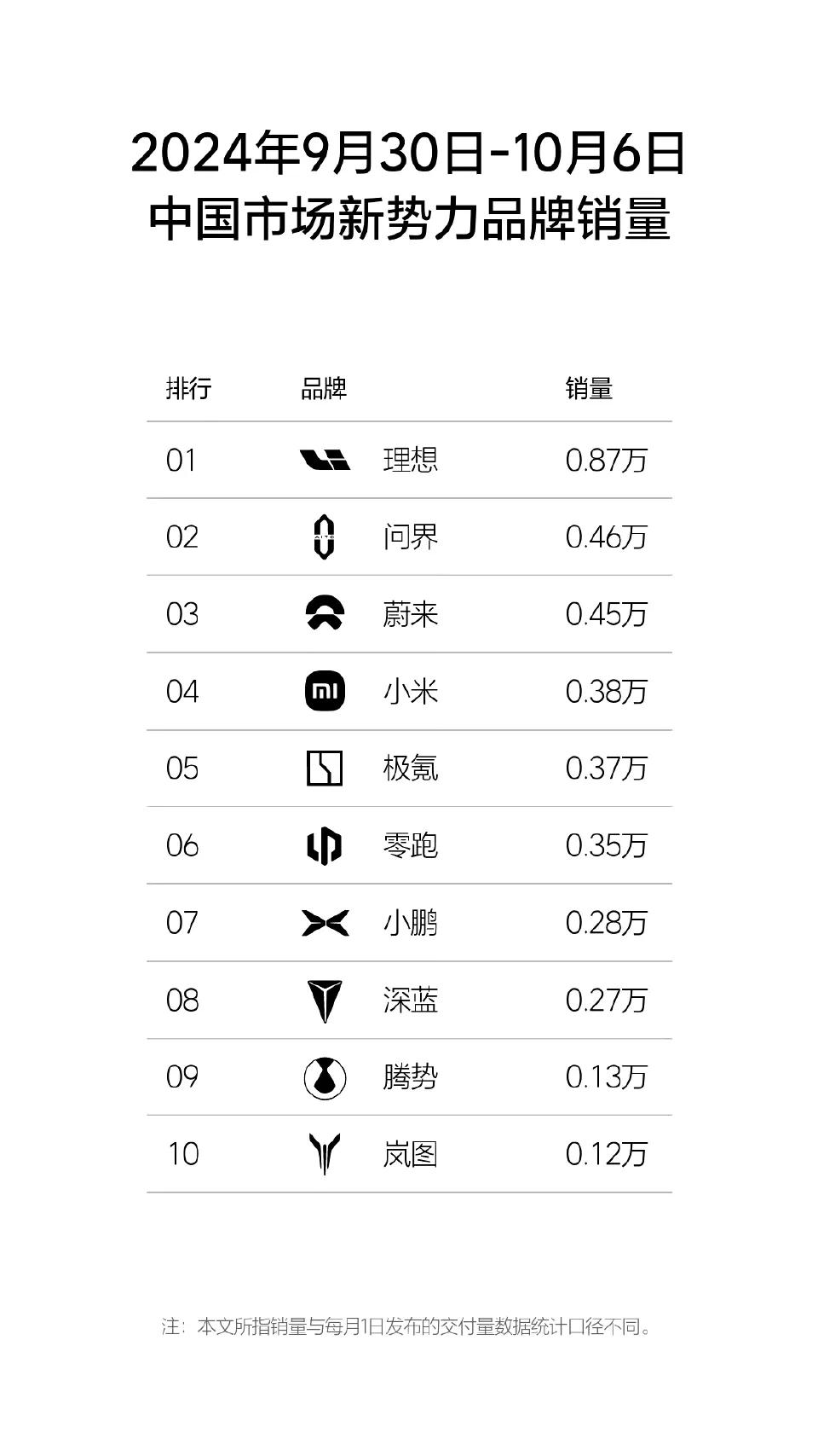 上周新势力销量让人大跌眼镜
不过也有情可原国庆放假交付肯定减少
不过理想8700