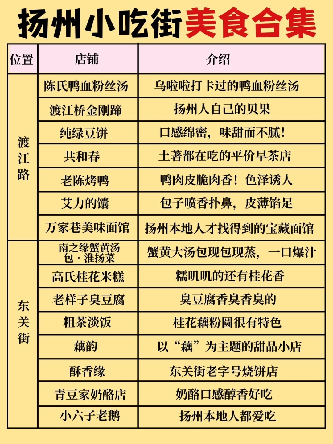 本J人花8h整理的扬州36种土著美食🤤跟着吃