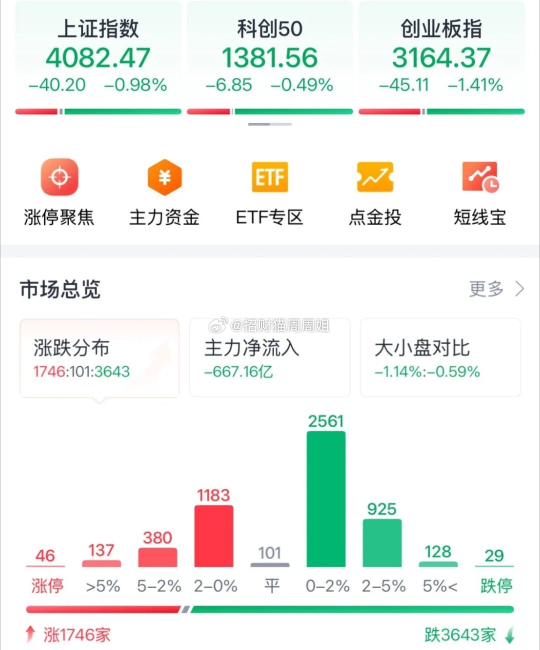 A股今天虽然三大指数下跌，超3643家个股下跌，但盘面已经出现了三大积极信号，抛