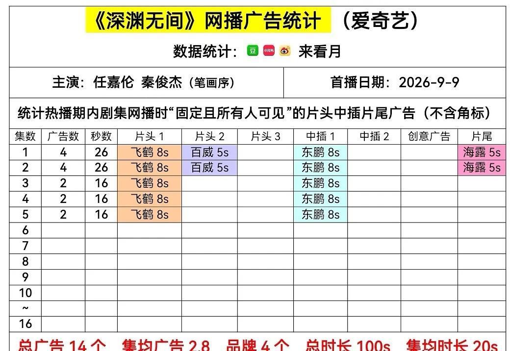 任嘉伦新剧开播1-2集4广，最新集2广，大家要尝尝咸淡不？ ​​​