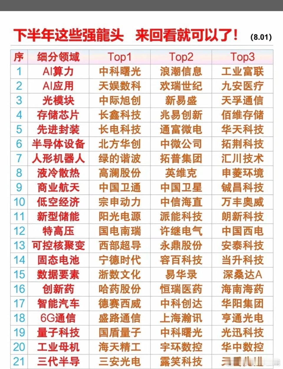 收藏这些龙头，等回调到位再买！1.算力租赁2.存储芯片3.光模块4.人形机器人5