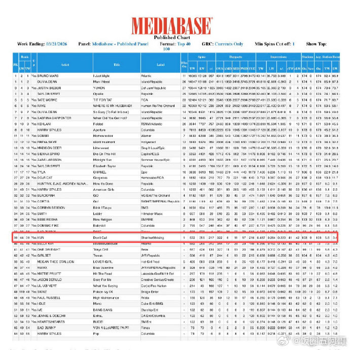 蔡徐坤《Don’t Call》登上Mediabase榜单第39位，成为中国内地首