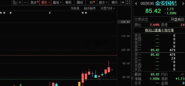 金安国纪002636📈昨日收报87.15，成交额67.77亿，换手率10.77