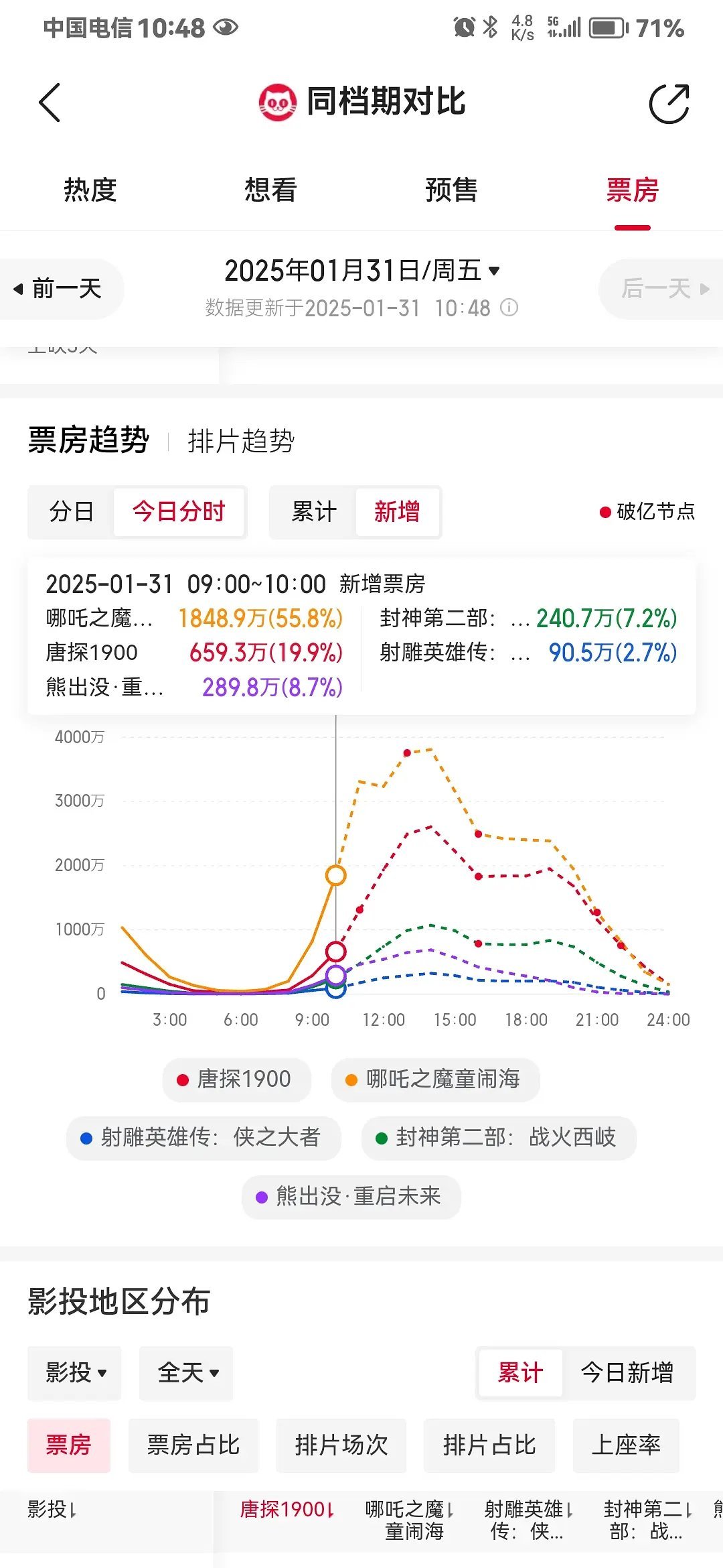 熊出没今年春节档真的可能会第三，增速第三了 