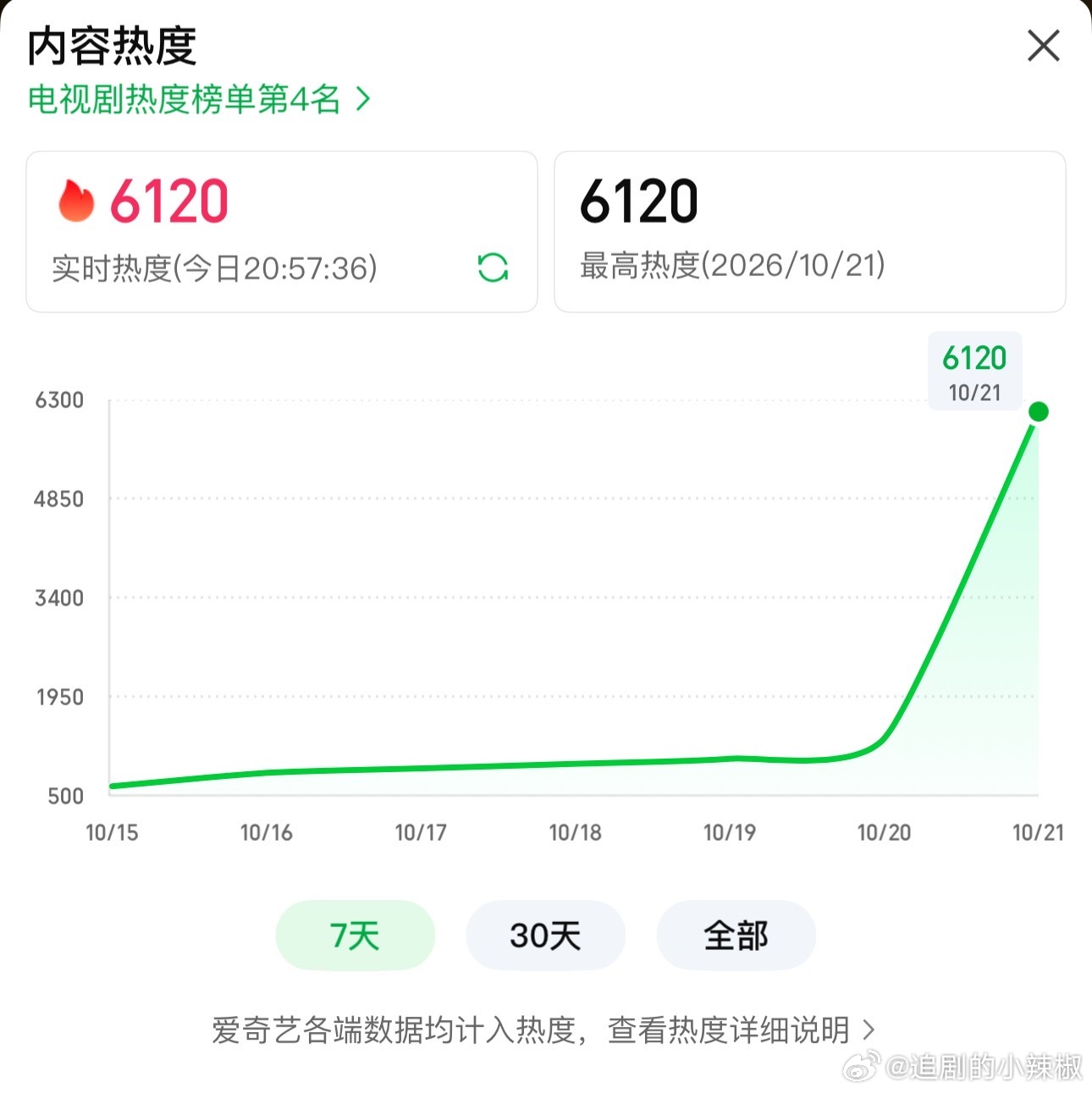 《小城良方》热度已破6100+，平稳开局，黄金段还能再涨📈，冲7000🍷 ​