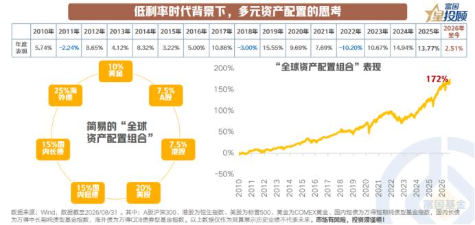 低利率时代，怎么做资产配置更稳妥？

不可否认的是，中国已经进入到了低利率的环境