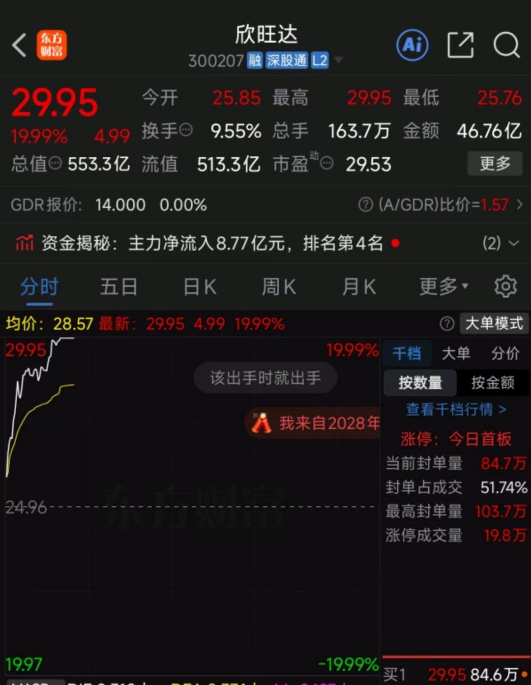 欣旺达来了个20厘米涨停，特斯拉供应商概念依然有效！ 