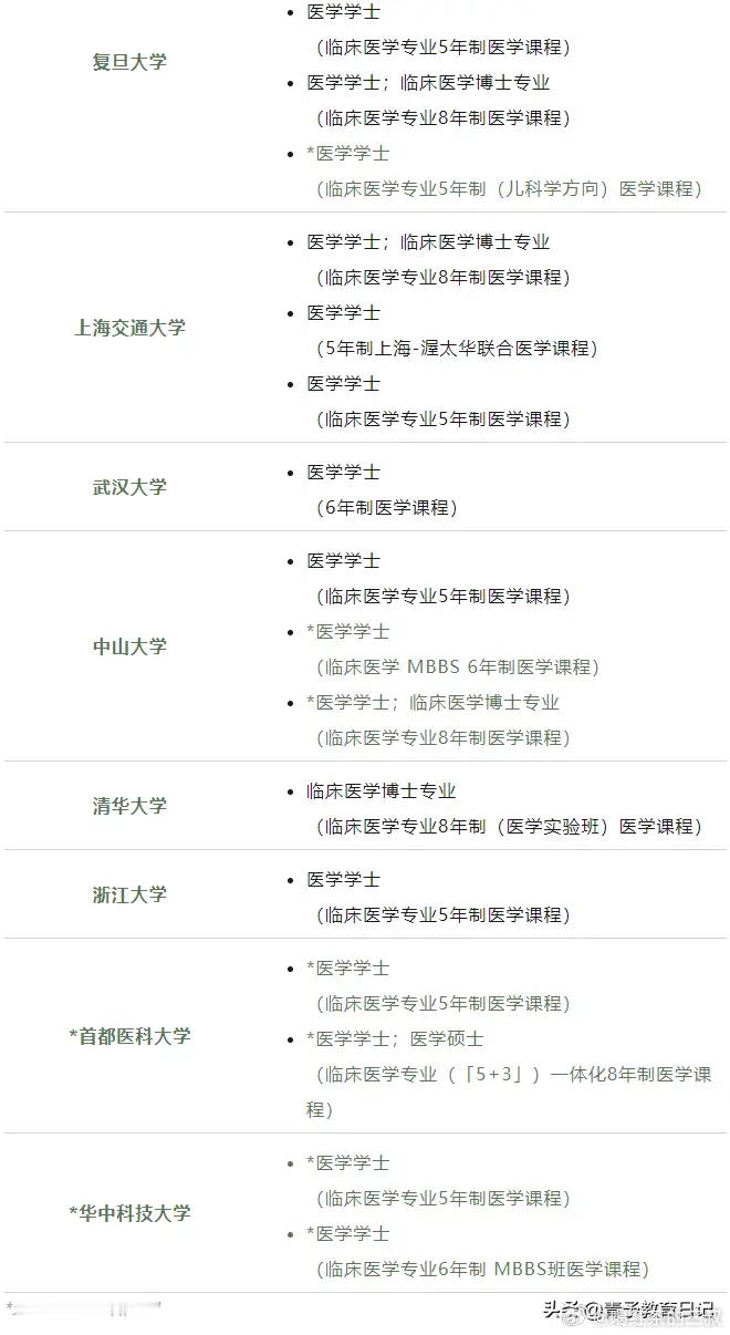 香港医生注册条例修改，有种资格叫「获承认医学资格」。如获得此资格的大学专业，可直
