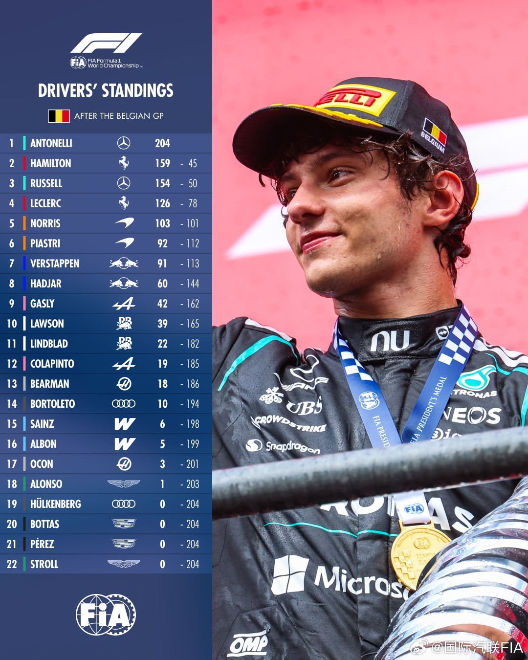比利时大奖赛结束后车手积分榜与车队积分榜 🇧🇪FIA2026F1比利时大奖赛
